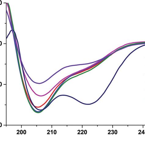 Cd Spectra Of Peptides 11 15 And Reference Peptide 1 Dissolved In Download Scientific Diagram