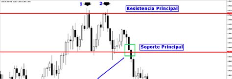 Patrones De Cambio De Tendencia Latin Forex