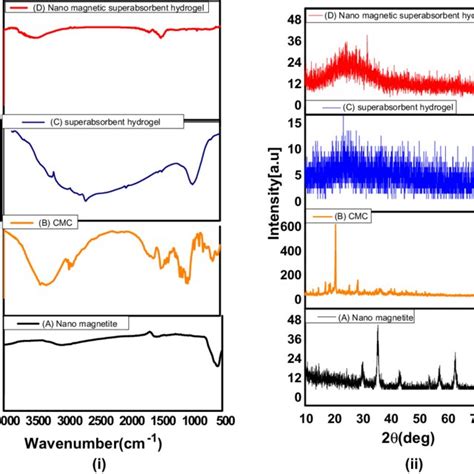 I Ft Ir Spectra Ii Xrd Patterns Of The Prepared Adsorbent Download Scientific Diagram