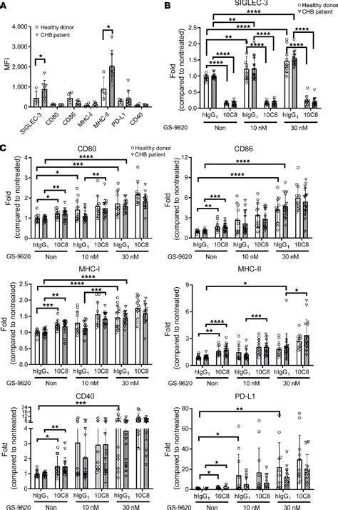 Figure From Siglec Cd Serves As An Immune Checkpoint Receptor