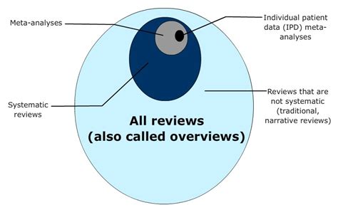 Systematic Review Meta Analysis Step By Step Guide Academy