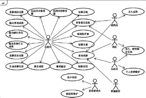 《基于uml的体育信息管理系统需求分析与设计》随笔 Tefuir 博客园