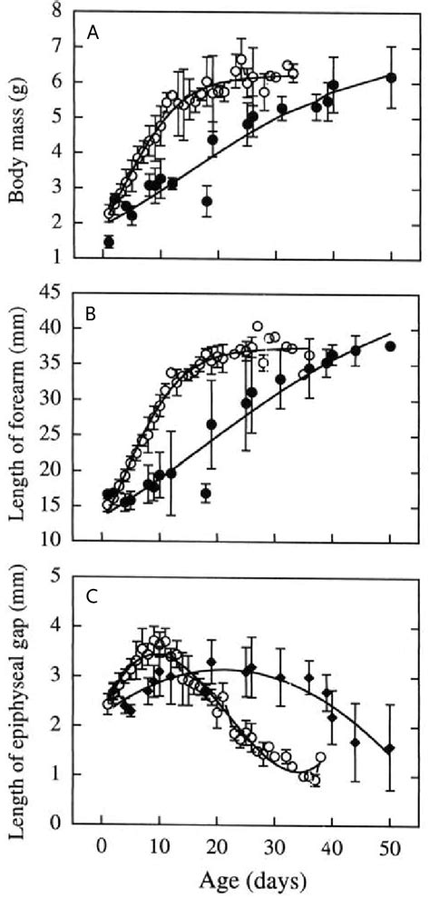 12 Comparison Of Postnatal Growth Trajectories Of Length Of Forearm