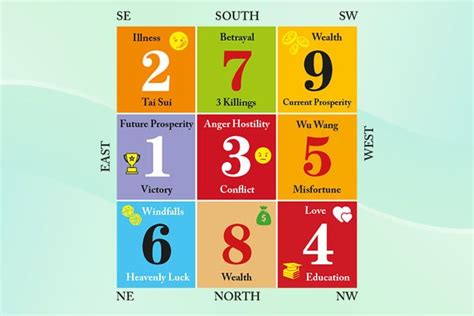 Flying Stars Chart Of Your Feng Shui Guide For The Year Wofs