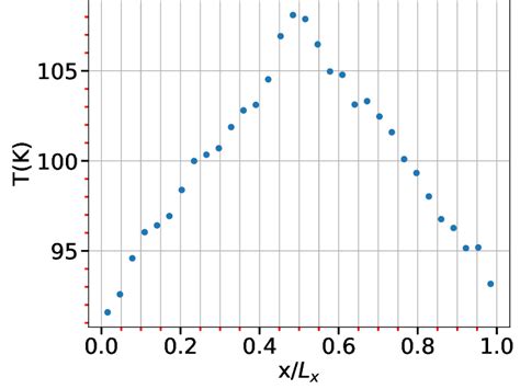 Temperature Profile Constructed For Estimation Of Thermal Conductivity