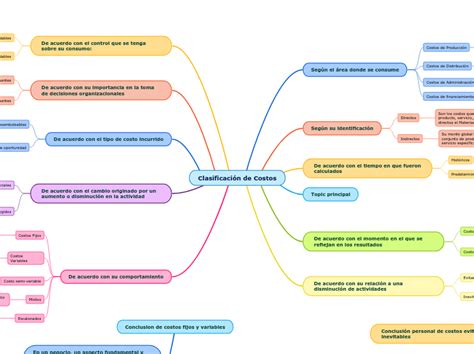 Clasificación De Costos Mind Map