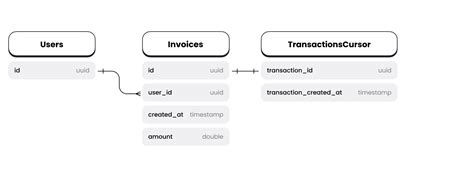 Handling Snapshots With PostgreSQL S Cursor Based Pagination