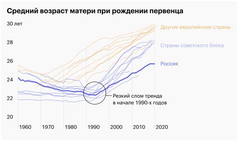 Средний возраст рождения первого ребенка в России
