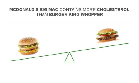 Compare Cholesterol in McDonald's Big Mac to Cholesterol in Burger King Whopper