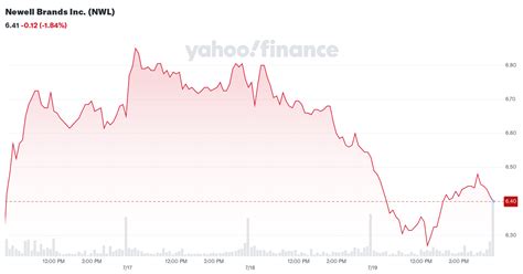 Newell Brands Inc Nwl Stock Historical Prices Data Yahoo Finance