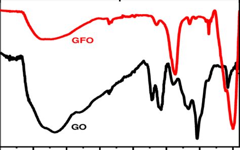 Ftir Spectra Of Go And Gfo Download Scientific Diagram