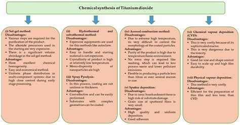 Titanium Dioxide Nanoparticle A Comprehensive Review On Synthesis Applications And Toxicity