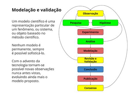 Plano De Aula 9o Ano Método Científico Na Construção De Modelos