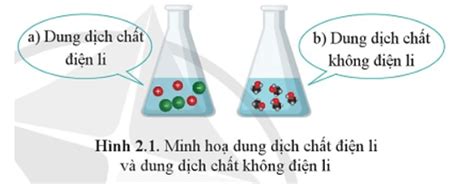 Hoá học 11 Cánh diều Bài 2 Sự điện li trong dung dịch nước Thuyết