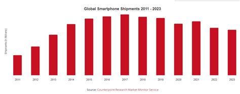 世界のスマホ出荷 2011年～2023年 Counterpoint