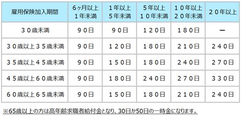 特定 受給 資格 者 給付 日数