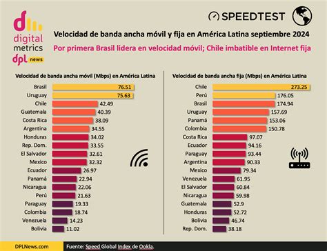 Digital Metrics Velocidad de banda ancha móvil y fija en América Latina septiembre DPL News