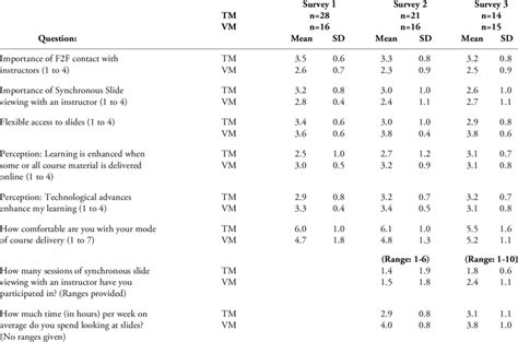 Longitudinal Data From Surveys 1 3 Download Table