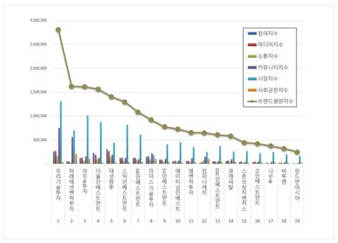 우리기술투자 창업투자 브랜드평판 1위···미래에셋벤처투자·아주ib투자 뒤이어