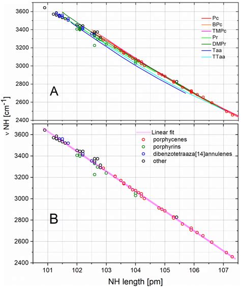 Searching For Correlations Between Geometric And Spectroscopic