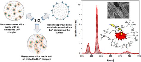 Lanthanidebased Luminescent Hybrid Silica Materials Prepared By Sol