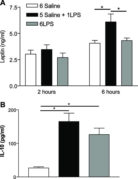 Plasma Leptin Levels 2 And 6 H After The Last Injection A And Serum