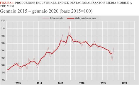 A Gennaio La Produzione Industriale Cresce Del 3 7 Innovation Post