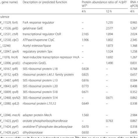 Differential Abundance Proteins Associated With The Stress Response Or Download Scientific