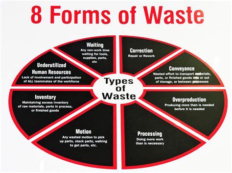 Identifying Waste