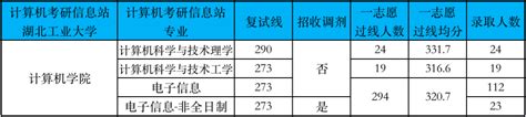 【136】湖北工业大学22计算机考研情况 知乎