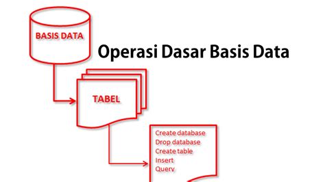 8 Operasi Dasar Pada Basis Data Lengkap Dengan Penjelasan