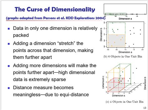 Solved The Curse Of Dimensionality Graphs Adapted From Chegg