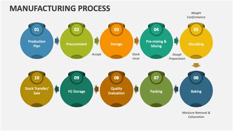 Manufacturing Process Powerpoint Presentation Slides Ppt Template