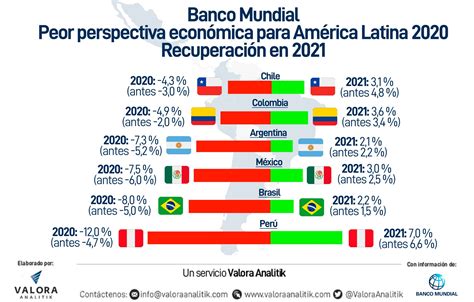 Banco Mundial prevé mayor caída del PIB en América Latina en Colombia empeora Valora