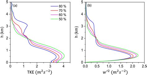 Vertical Profiles Of Domain‐averaged A Tke And B Variance Of