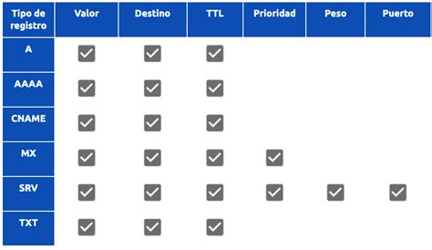 Cómo editar los registros DNS desde WHM Tutoriales Neubox