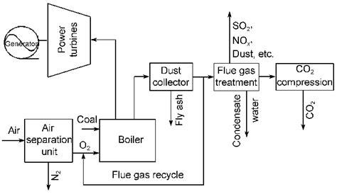 Schematic Diagram Of The Retrofitted Oxy Combustion Plant Download Scientific Diagram