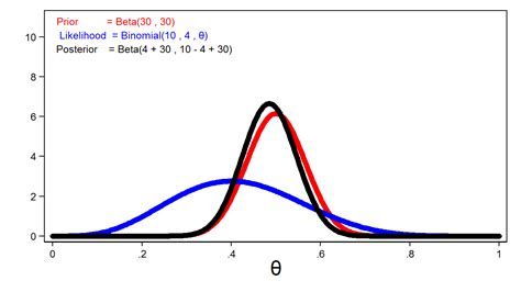 The Stata Blog Introduction To Bayesian Statistics Part 1 The Basic