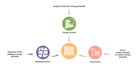 Net Zero Carbon A Holistic Design Approach Buro Happold