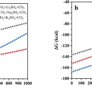 The Relationship Between Reaction Temperature And Gibbs Free Energy