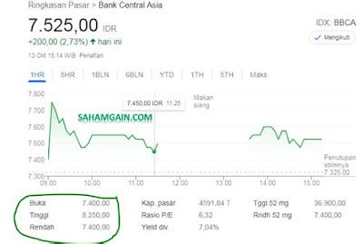 Saham BBCA Setelah Stock Split Naik Atau Turun