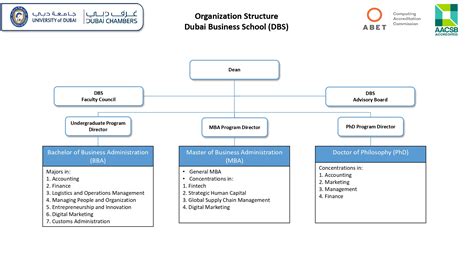 Organization Structure University Of Dubai