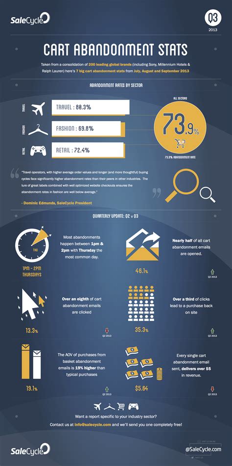 Cart Abandonment Email Statistics at Olivia Madigan blog