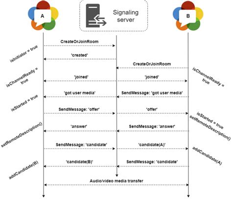 Building A Modern And Secure Webrtc Solution With Microsoft Signalr And Angular Ekobit