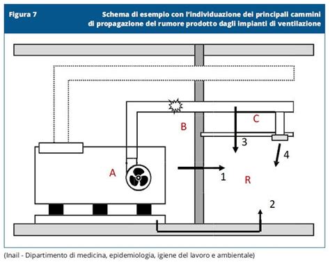 Rischio Rumore Nei Luoghi Di Lavoro Come Progettare Gli