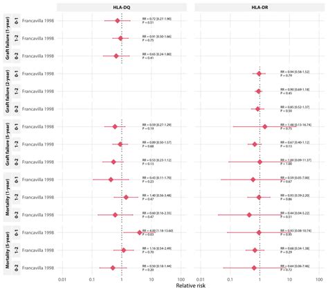 Pdf The Effect Of Genetic Hla Matching On Liver Transplantation Outcome A Systematic Review