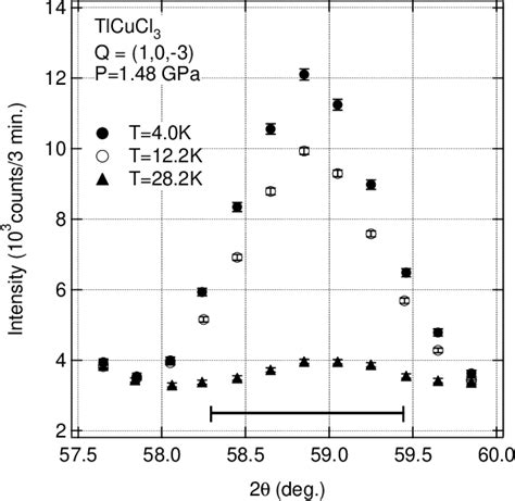 Figure From Neutron Diffraction Study Of The Pressure Induced