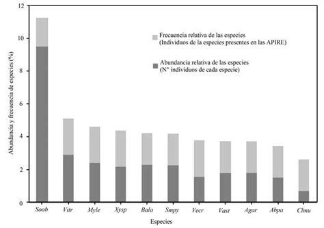 Porcentaje De Abundancia De Las Especies En Los Procesos De