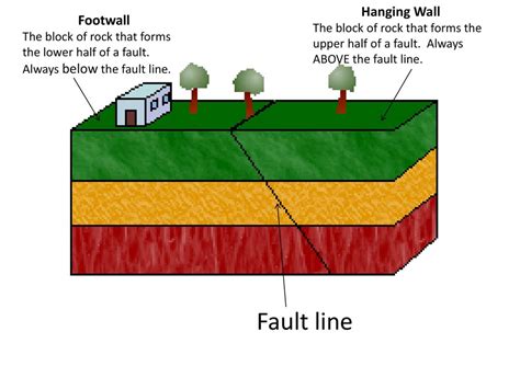 Leq What Is And What Are The Parts Of A Fault Ppt Download