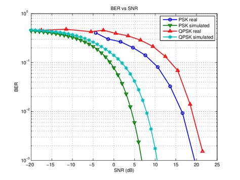 Real And Simulated Measures Of Ber Vs Snr For Psk And Qpsk Download